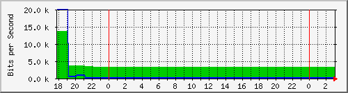 cwsys.oreilly.tw_eno1 Traffic Graph