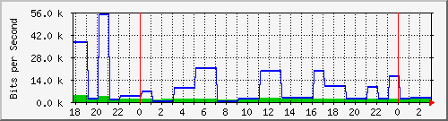 cwsys.oreilly.tw_enp3s0 Traffic Graph