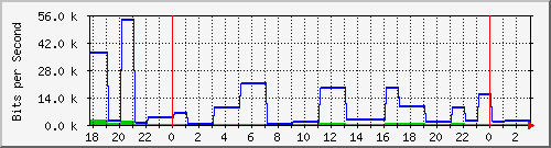 cwsys.oreilly.tw_ppp0 Traffic Graph