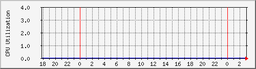 cwsys0 Traffic Graph