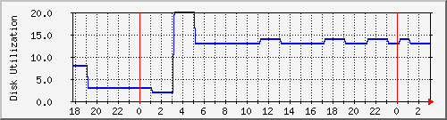 cwsys1 Traffic Graph