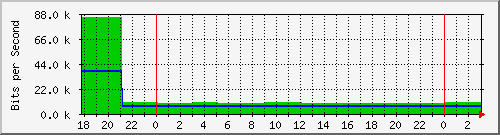 dkmail.danken.com.tw_ppp0 Traffic Graph