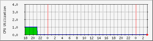 dkmail0 Traffic Graph