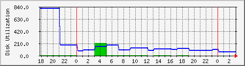 dkmail1 Traffic Graph