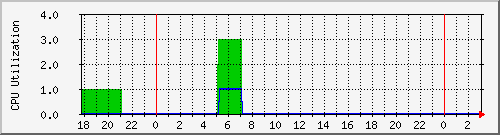 dkms010 Traffic Graph