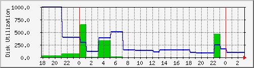 dkms011 Traffic Graph