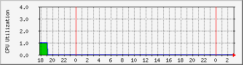 dkms030 Traffic Graph