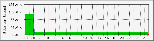 imap.tz.danken.tw_enp3s0 Traffic Graph