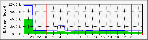 imap.tz.danken.tw_enp4s0 Traffic Graph