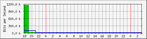 lharry.oreilly.tw_enp2s0 Traffic Graph