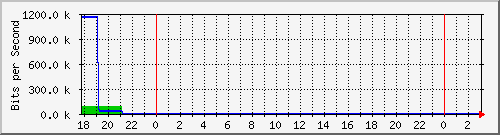 lharry.oreilly.tw_enp3s0 Traffic Graph