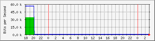 localhost_enp3s0 Traffic Graph