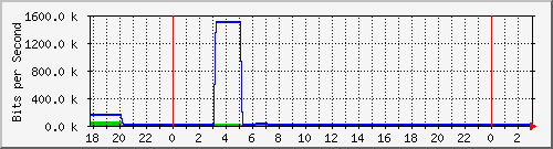 localhost_enp4s0 Traffic Graph