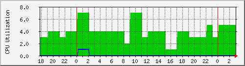 lynxmail0 Traffic Graph