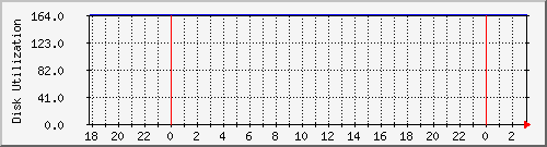 mbox1 Traffic Graph