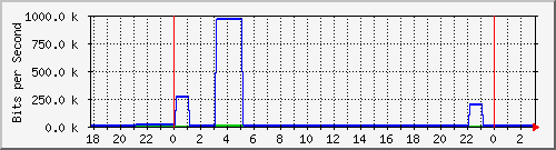 ms1.danken.com.tw_enp2s0 Traffic Graph