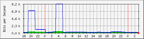 ms3.danken.com.tw_enp3s0 Traffic Graph