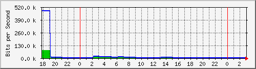 ms3.danken.com.tw_enp4s0 Traffic Graph