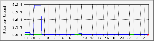 sinher.oreilly.tw_eno2 Traffic Graph