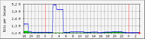 sinher.oreilly.tw_eno5 Traffic Graph