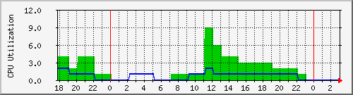 sinher0 Traffic Graph