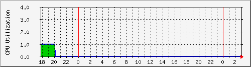 sntsvr0 Traffic Graph