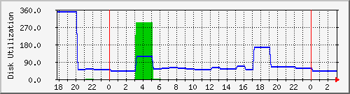 sntsvr1 Traffic Graph