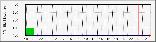 trader0 Traffic Graph