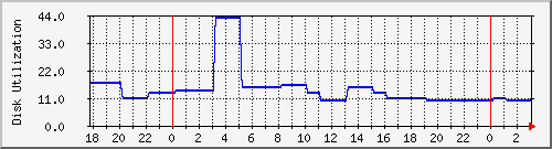 trader1 Traffic Graph