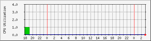 ttw10 Traffic Graph