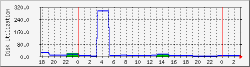 ttw11 Traffic Graph