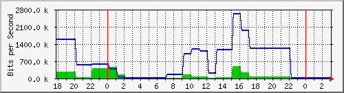 tz2proxy.oreilly.tw_enp3s0 Traffic Graph