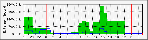 tz2proxy.oreilly.tw_ppp0 Traffic Graph