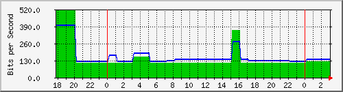 tz2proxy.oreilly.tw_ppp1 Traffic Graph