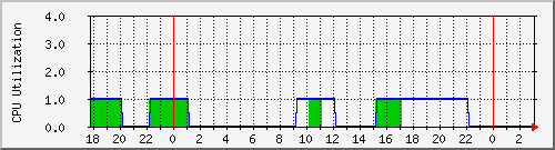 tz2proxy0 Traffic Graph