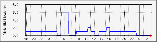 tz2proxy1 Traffic Graph