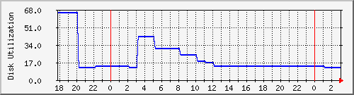 tzmbox1 Traffic Graph