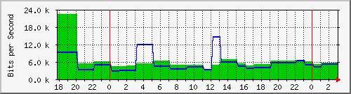 tzproxy.oreilly.tw_enp1s0 Traffic Graph