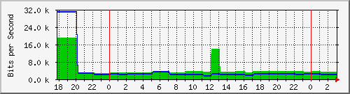 tzproxy.oreilly.tw_enp2s0 Traffic Graph