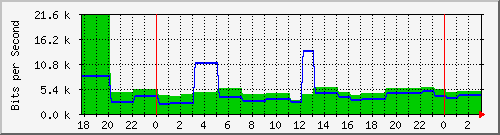 tzproxy.oreilly.tw_ppp0 Traffic Graph