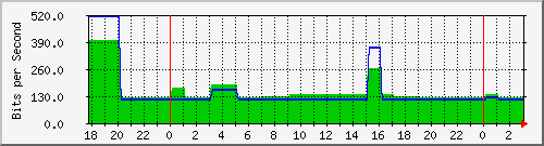 tzproxy.oreilly.tw_ppp1 Traffic Graph